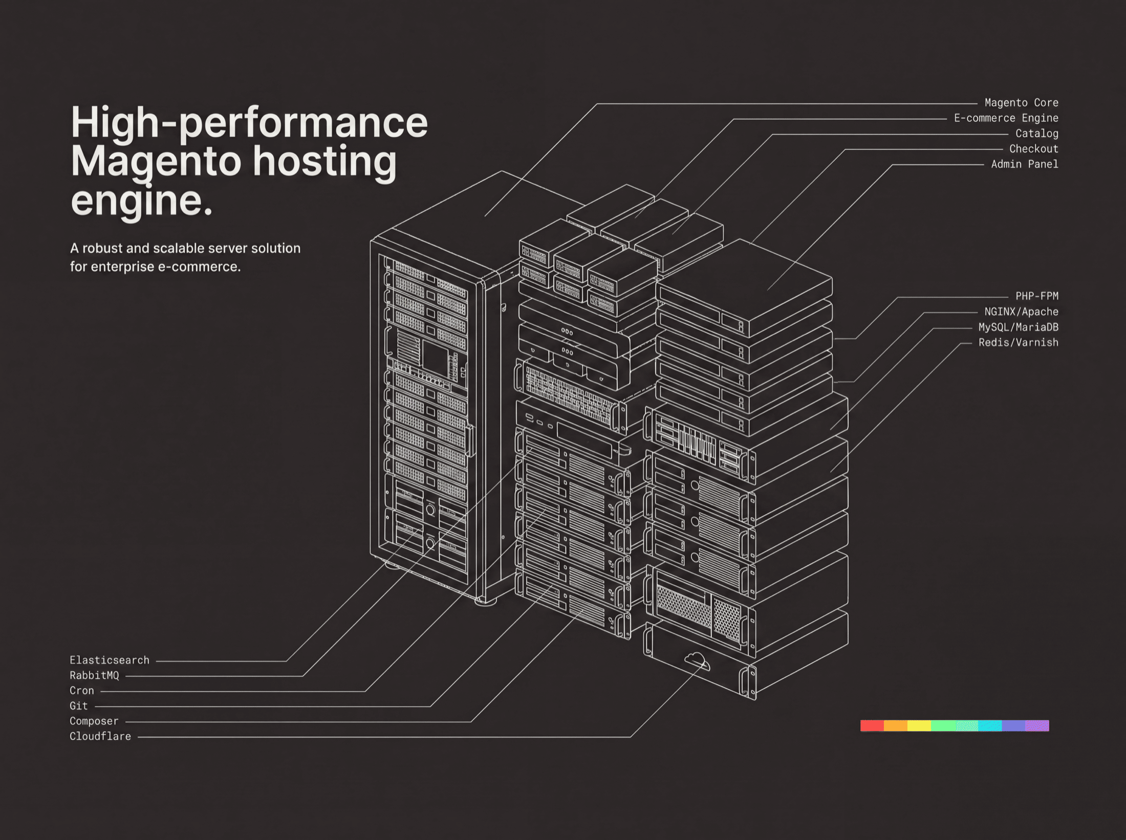 High-performance Magento hosting engine — the containerized stack under every store: Magento Core, PHP-FPM, NGINX/Apache, MySQL/MariaDB, Redis/Varnish, Elasticsearch, RabbitMQ, Cron, Git, Composer and Cloudflare